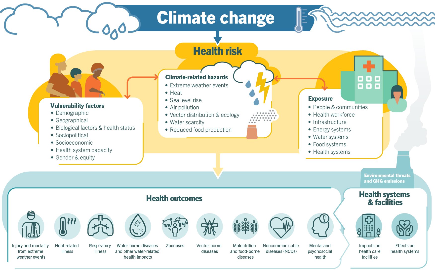 An overview of climate-sensitive health risks, their exposure pathways and vulnerability factors.
