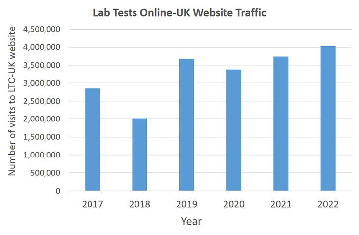 Website statistics from Lab Tests Online UK