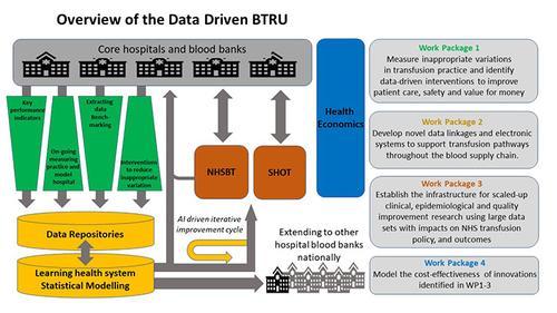 Image of a flowchart showing the Overview of the Data Driven BTRU