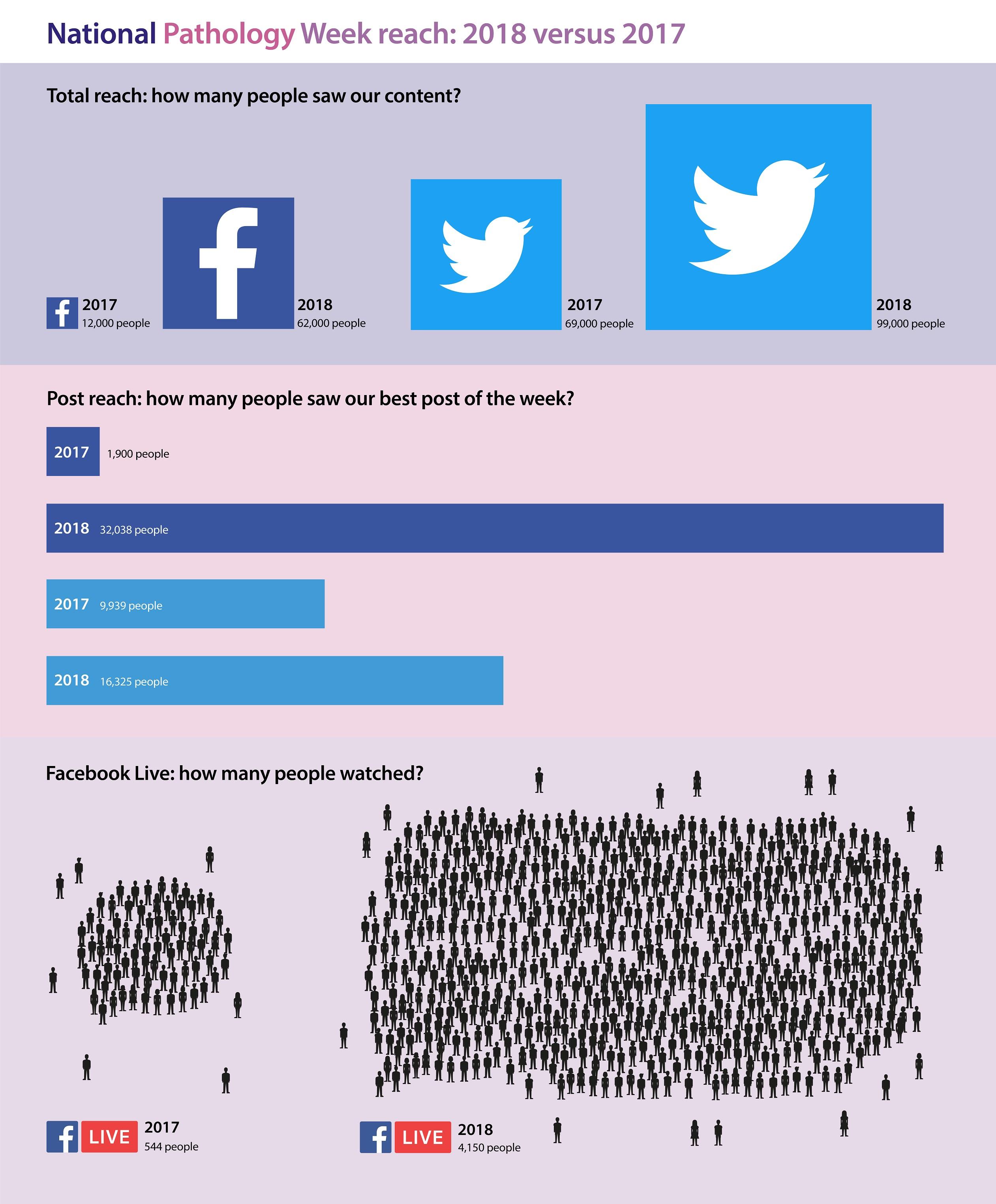 Infographic showing social media reach of NPW in 2017 and 2018