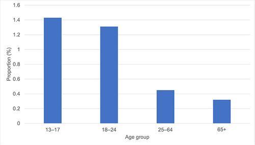 A graph showing estimates of the proportions who identify as transgender in the USA by age group