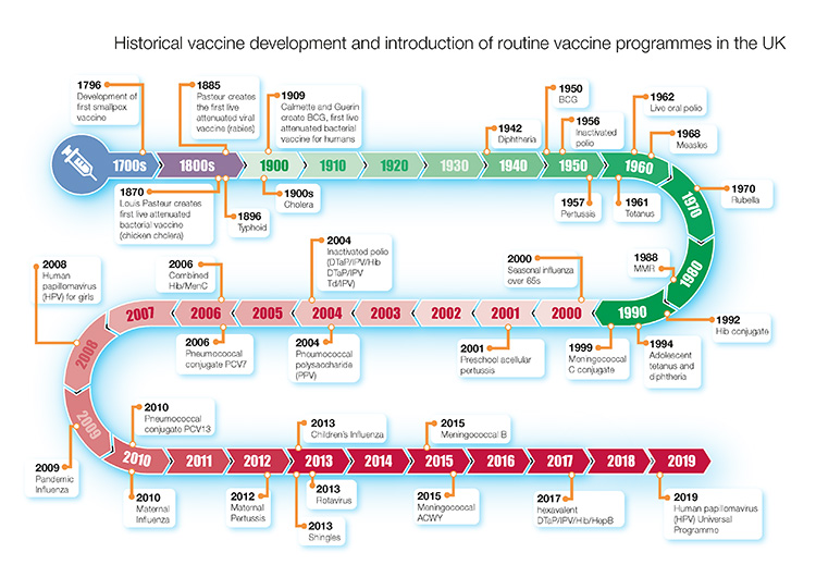 Flowchart showing the history of vaccine development and British routine vaccine programmes.