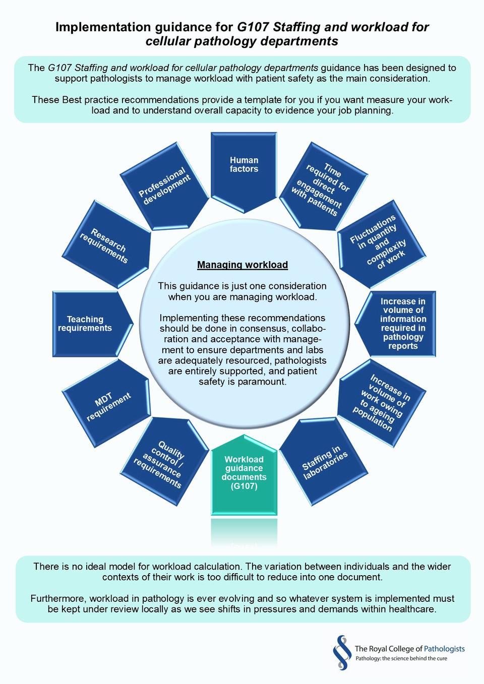 Infographic about managing workload in cell path through 12 workload-influencing factors. Notes no ideal workload model exists,local review is needed.