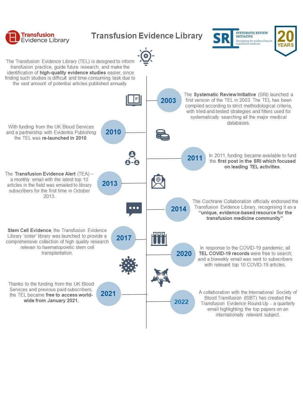 Infographic showing the history of the Transfusion Evidence Library