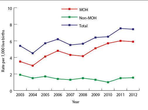 Rates of women with major obstetric haemorrhage and other morbidities 2003−2012.