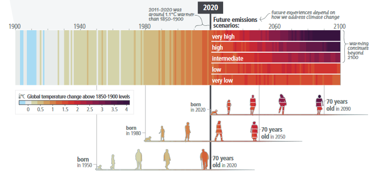 The extent to which current and future generations will experience a hotter and different world depends on choices now and in the near term.