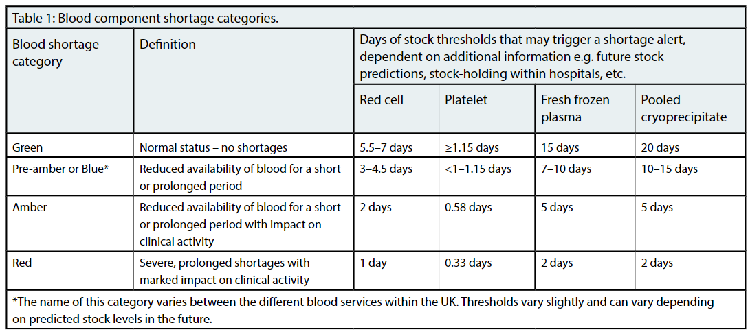 Blood shortage bulletin table 1.png