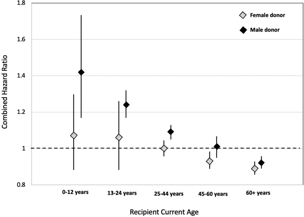 A graph of combined hazard ratio and age of kidney transplant recipients.
